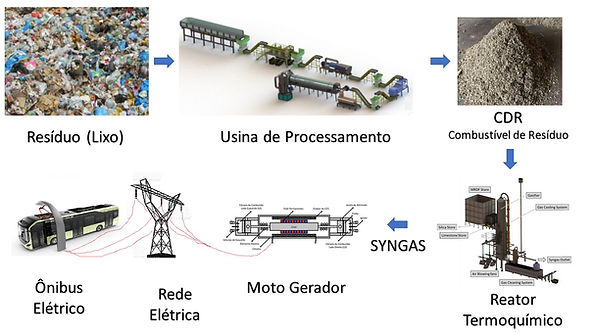 Projeto da UFU irá reaproveitar lixo urbano para mover transporte público